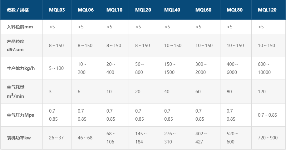 埃爾派 MQL 氣流粉碎機(jī)產(chǎn)品參數(shù)