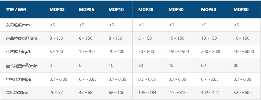 MQP 醫(yī)藥專用氣流粉碎機 高純無污染 產(chǎn)品參數(shù)