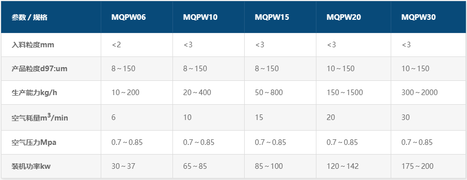 MQPW 內(nèi)置分級(jí) 解團(tuán)聚能力 氣流粉碎機(jī) 產(chǎn)品參數(shù)